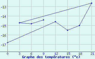 Courbe de tempratures pour Krasnoscel