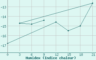 Courbe de l'humidex pour Krasnoscel'E