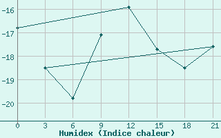 Courbe de l'humidex pour Micurinsk