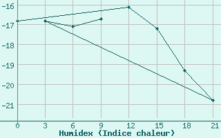 Courbe de l'humidex pour Kologriv