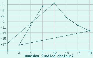 Courbe de l'humidex pour Ganjushkino