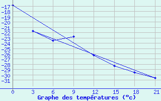 Courbe de tempratures pour Vorkuta