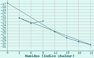 Courbe de l'humidex pour Vorkuta