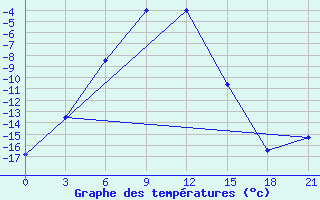 Courbe de tempratures pour Nozovka