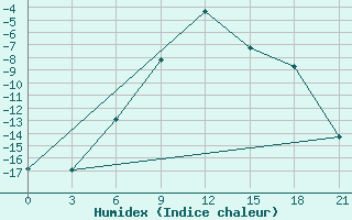 Courbe de l'humidex pour Spas-Demensk