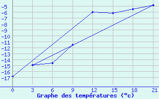 Courbe de tempratures pour Suhinici