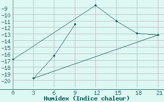 Courbe de l'humidex pour Velizh