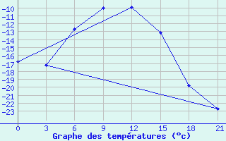 Courbe de tempratures pour Ivdel