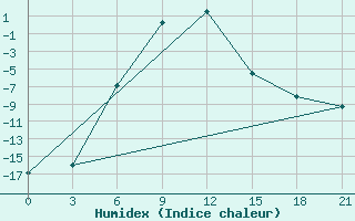 Courbe de l'humidex pour Dzhambejty