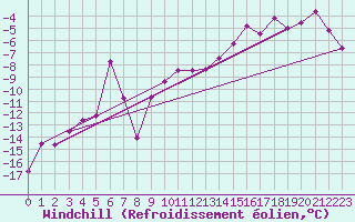 Courbe du refroidissement olien pour Piz Martegnas