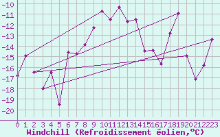 Courbe du refroidissement olien pour Tarfala