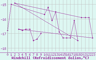 Courbe du refroidissement olien pour Schmittenhoehe