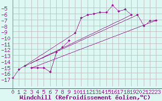 Courbe du refroidissement olien pour Kongsvinger