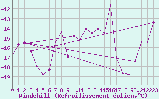 Courbe du refroidissement olien pour Chopok