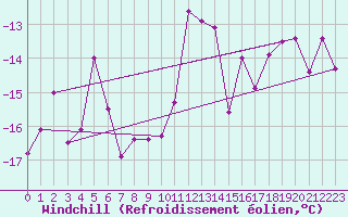 Courbe du refroidissement olien pour Les Diablerets