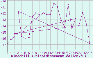 Courbe du refroidissement olien pour Guetsch