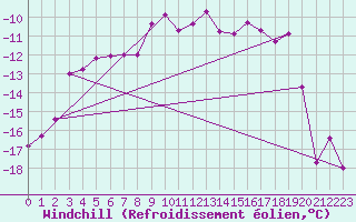 Courbe du refroidissement olien pour Corvatsch