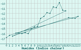 Courbe de l'humidex pour Saentis (Sw)