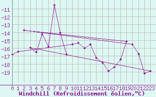 Courbe du refroidissement olien pour Vardo Ap