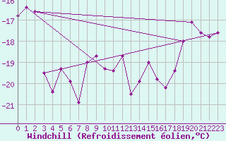 Courbe du refroidissement olien pour Jungfraujoch (Sw)