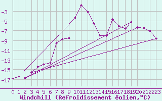Courbe du refroidissement olien pour Fichtelberg