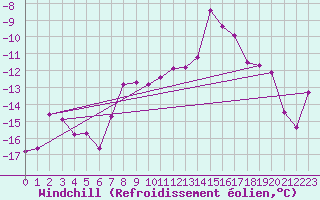 Courbe du refroidissement olien pour Titlis