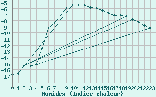 Courbe de l'humidex pour Porkalompolo