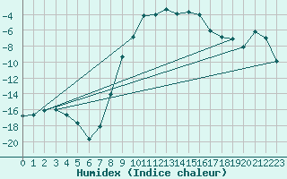Courbe de l'humidex pour Gunnarn