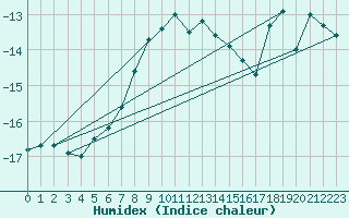 Courbe de l'humidex pour Jungfraujoch (Sw)