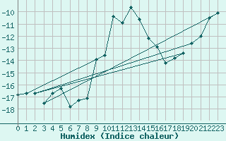 Courbe de l'humidex pour Ischgl / Idalpe