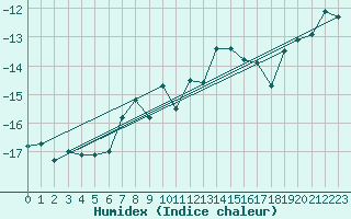 Courbe de l'humidex pour Gornergrat