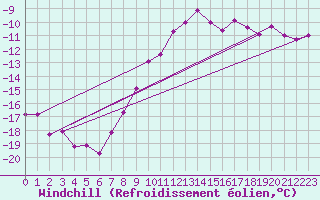 Courbe du refroidissement olien pour Fichtelberg