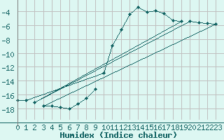 Courbe de l'humidex pour Bellefontaine (88)