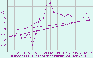 Courbe du refroidissement olien pour Spittal Drau