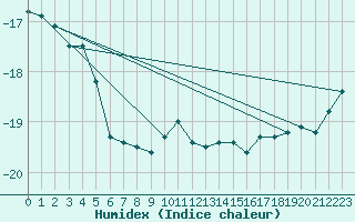 Courbe de l'humidex pour Titlis