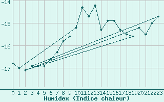 Courbe de l'humidex pour Kredarica