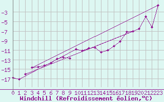 Courbe du refroidissement olien pour Grand Saint Bernard (Sw)
