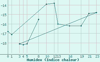 Courbe de l'humidex pour Vf. Omu