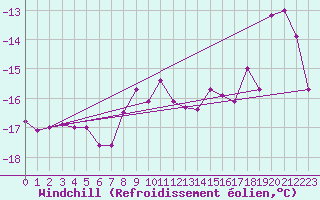 Courbe du refroidissement olien pour Stora Sjoefallet