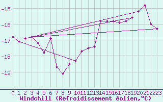 Courbe du refroidissement olien pour Sodankyla