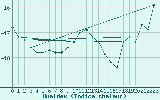 Courbe de l'humidex pour Kasprowy Wierch