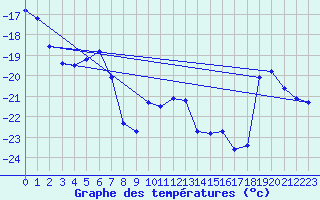 Courbe de tempratures pour Suolovuopmi Lulit