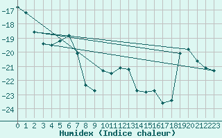 Courbe de l'humidex pour Suolovuopmi Lulit