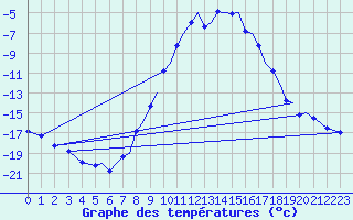 Courbe de tempratures pour Mosjoen Kjaerstad