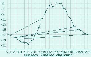 Courbe de l'humidex pour Mosjoen Kjaerstad