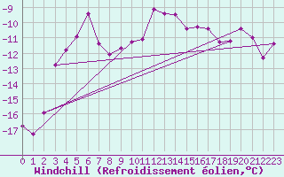 Courbe du refroidissement olien pour Zugspitze