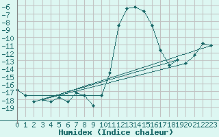 Courbe de l'humidex pour Blatten
