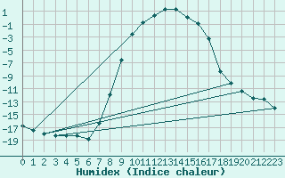 Courbe de l'humidex pour Drevsjo