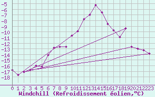 Courbe du refroidissement olien pour Villacher Alpe