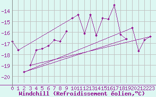 Courbe du refroidissement olien pour Corvatsch